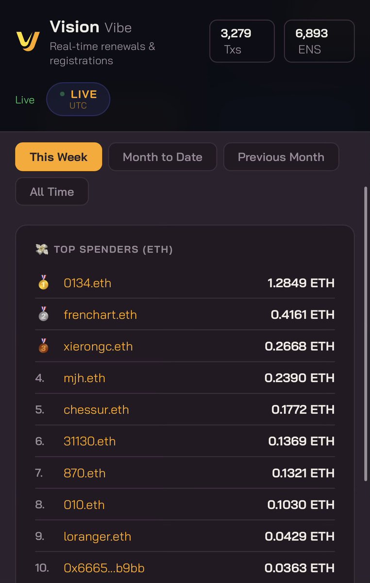 jaestips_eth's tweet photo. 🔥Vision Vibe Leader Board

Additional leader board now available on https://t.co/93cZVC30mc

See your place by current week / month and lifetime.

Just click on leaderboard and see!

#visionvibe https://t.co/Ni8kl8iLma