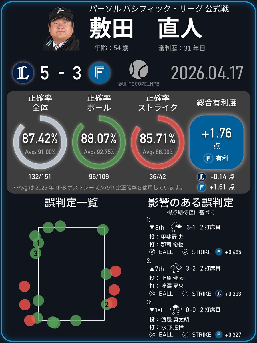 NPB Umpire Score tweet media