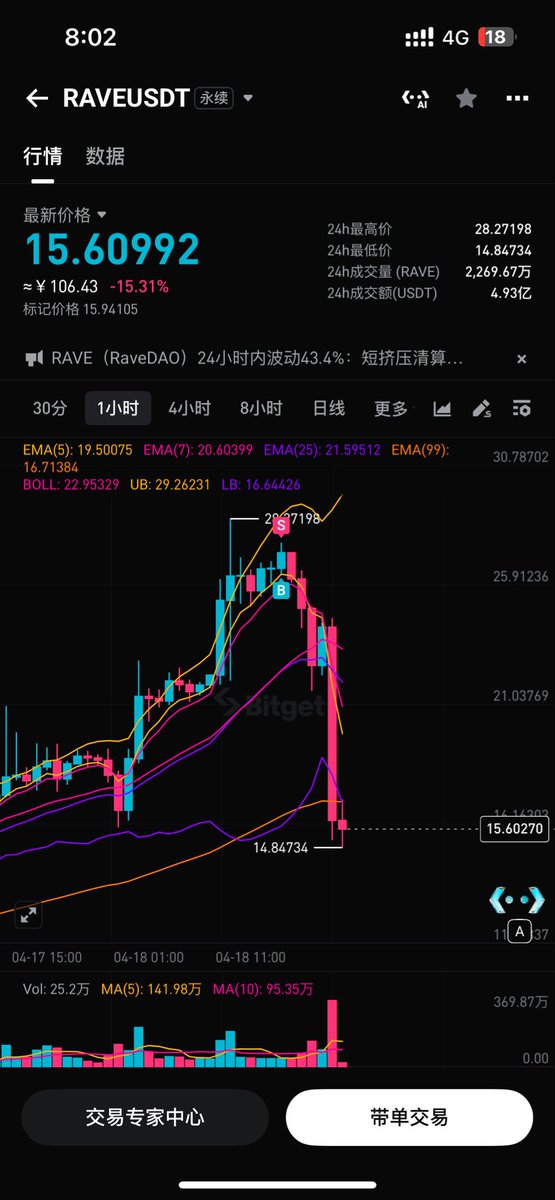 #btc 这就很有意思。我只是给不起那么高的资费，但是代表我判断的不错哈哈 再次验证逻辑