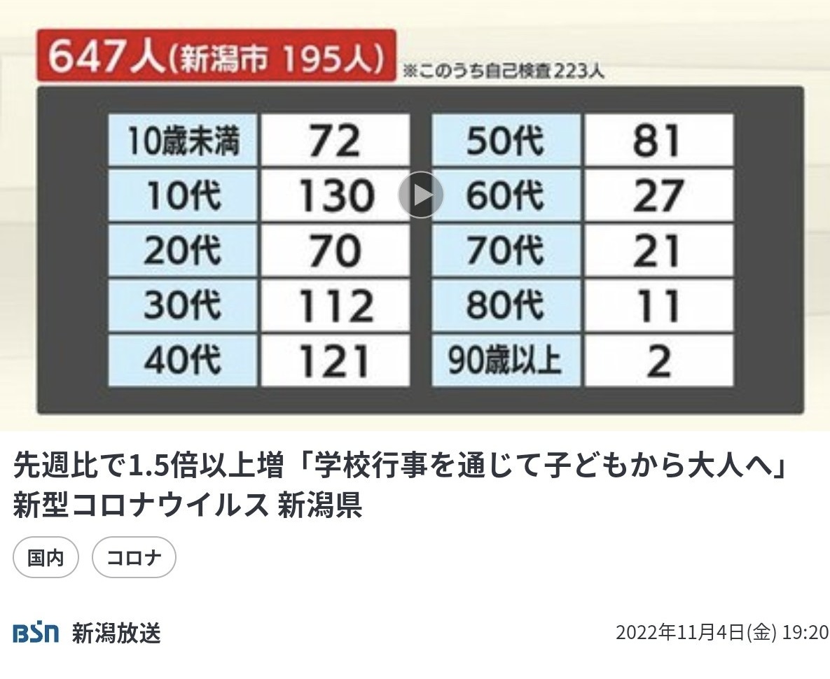 composerABE's tweet image. 再復習：2022春.屋外と校内マスク緩和。夏祭りや秋の学校行事で爆発→2023.1には1万2千人コロナ死。その後死者数高止まり。
この人数に「寝たきり」は入らない。今なお過酷。徹底的な改善が必要。

#PCR検査と治療薬の公費負担を求めます
#後遺症あるぞコロナを無視するな
#感染症から子どもを守れ
