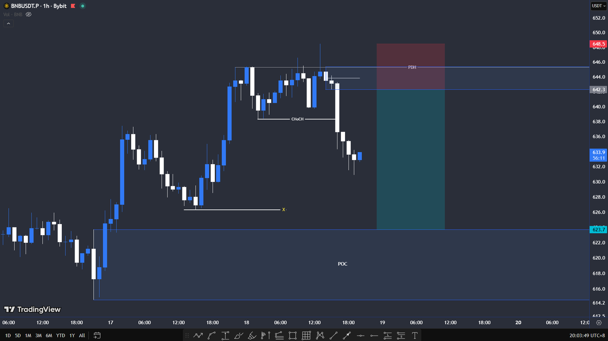 LordZr0's tweet photo. $BNB Setup : 

Trade Confirmation / Confluence
~PDH Liq. Purge
~H4 Bearish Divergence
~H2 Choch https://t.co/3QFDR3g8yO