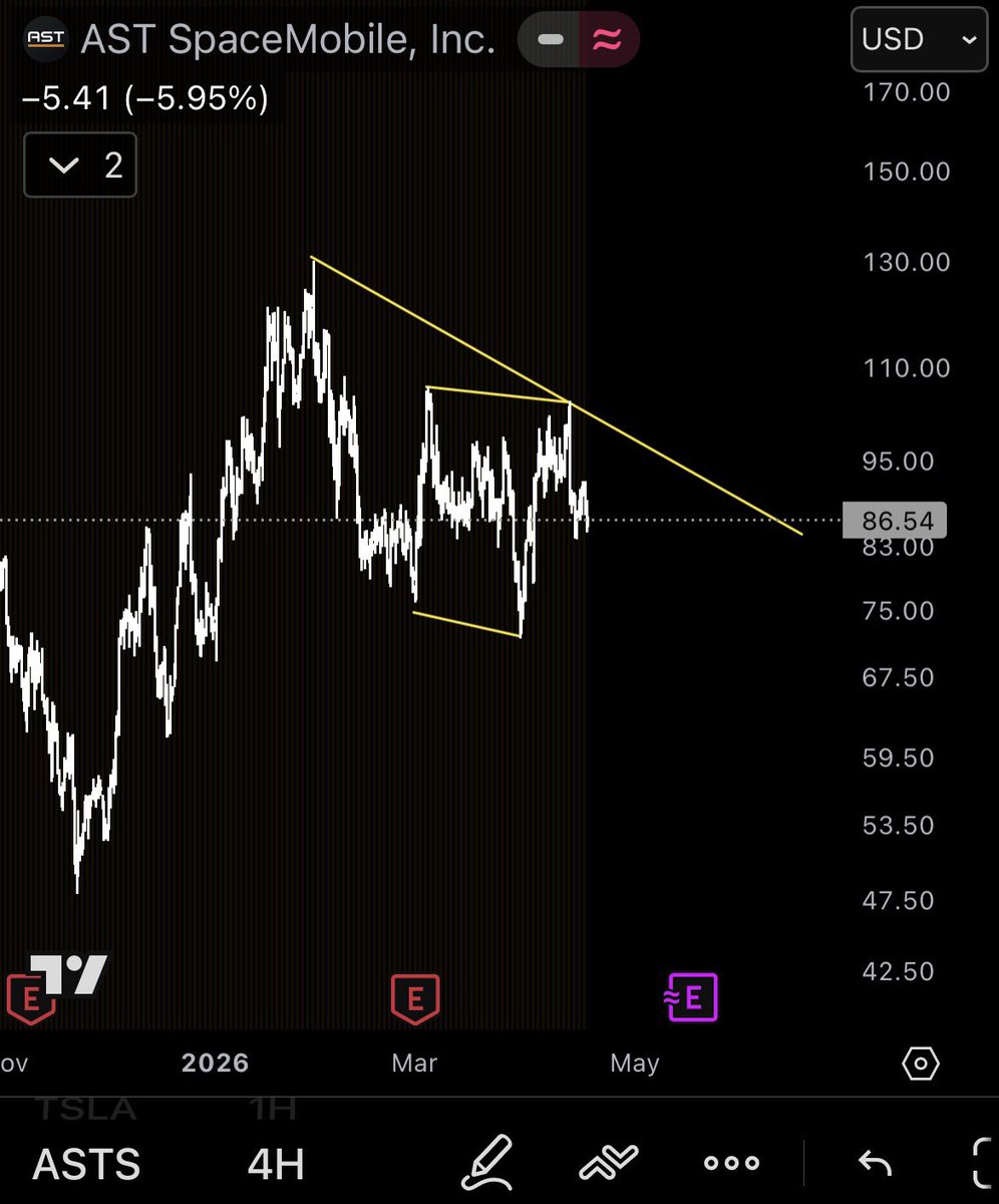 AlphaScout360's tweet photo. I am declining the idea with $ASTS longs, this impulse has a high chance to be the wave c of a bearish flat in a larger B-wave: https://t.co/k6T2ZYVO6c
