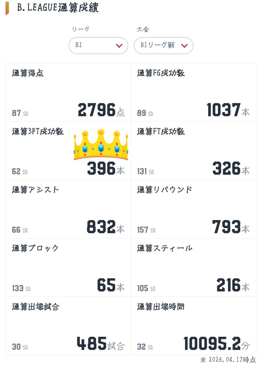 今日は、とがぴ🐿️の記録まつりでしたな💕
原ちゃん🦍は⋯⁉️とふと思い、サイト見てみたら、昨日の時点で3P成功数が396本。
どうやら今日は2本成功したっぽいから、明日2本決めれば400本‼️
楽しみだぁね✨✨
#千葉ジェッツ
#原修太