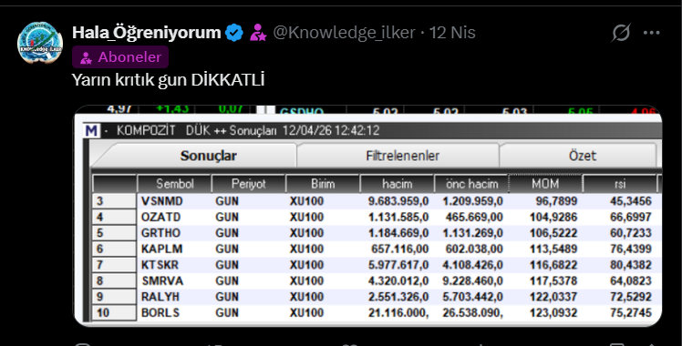 Knowledge_ilker's tweet image. #ABONELIK NEDIR?
AYLIK 546 TL 
GÜNLÜK 15 TL 

#bakalım mı 👀

#haftalıktakiplistesi

#borls %61
#smrva %44
#ktskr %28
#vsnmd %28
#ralyh %24
#ozatd %15
#grtho %10
#kaplm %17

ortalama %28 
 #bist100 ortalama %3.80 

Normalde tüm paylaşımlar ücretsiz yapılıyordu.
Sadece destek