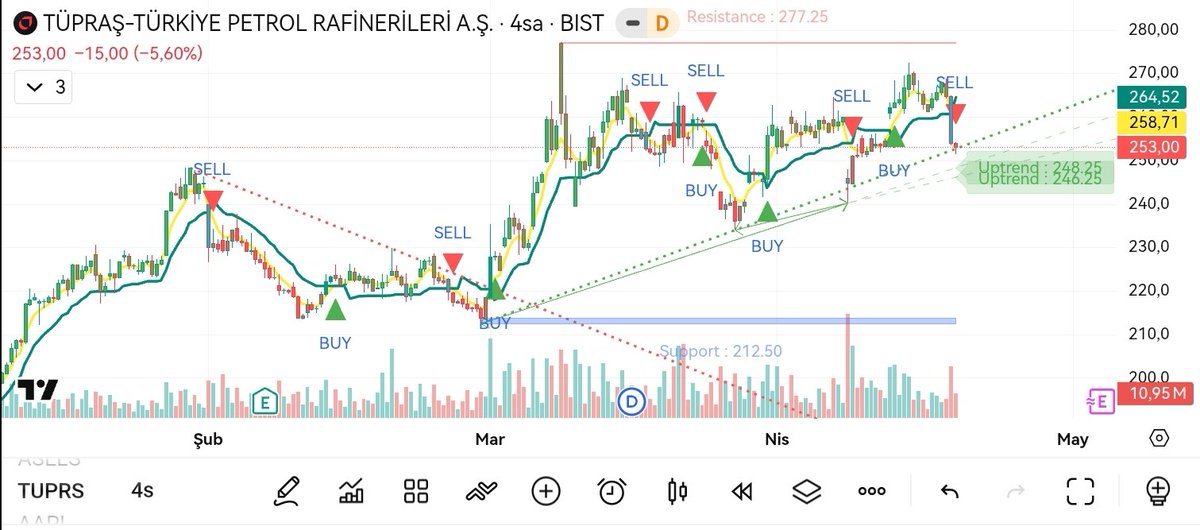 #tuprs 253,248 ve 246 trend desteği
277 direnç