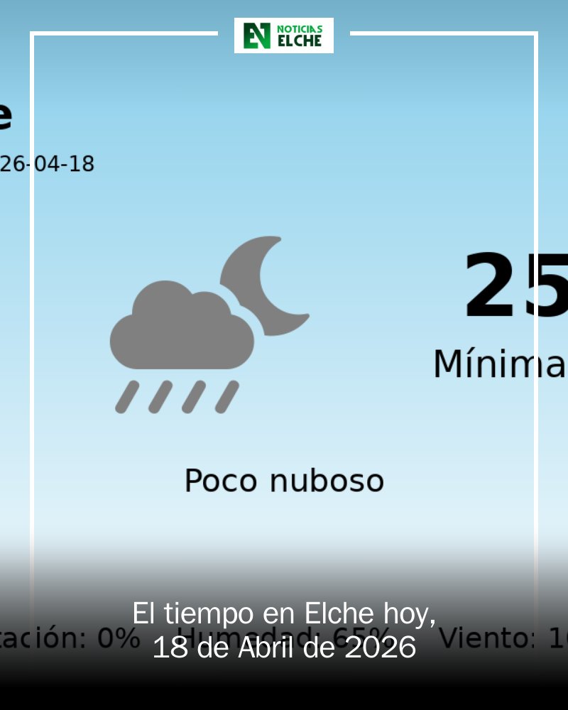 ElcheEdOn's tweet image. ☀️ ¡Elche se viste de sol! Hoy alcanzamos temperaturas de hasta 25°C en un cielo mayormente despejado. Perfecto para disfrutar al aire libre. ¿Alguna actividad planeada? ¡Cuéntanos! 🌳🌼 #Elche #Clima #DiaSoleado mrf.lu/Hjz3