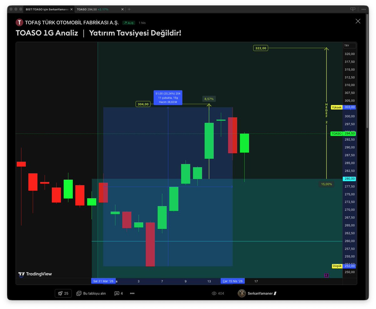 SerkanYamaner's tweet image. #TOASO ➡️ 11 Seans ➡️ +20,0% Kâr 💰🪄

1⃣💸

$TOASO 1₺ (4 kademe) ile ilk hedefimizi es geçti 🍓 ee tofaşk bu 🚗 asilik ruhunda var 🤣😎 dün giriş yerimize değip tekrar kalktı 📈⤴️ grafiğe sahip bir balina var aramızda 🕵🏻🥷🏻

#TradingView #TradingView_TR #PineScript #Borsa