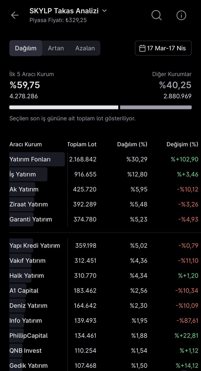 galacticborsa's tweet photo. #skylp 

Pusula şu takasa, şöyle bir grafik çizer mi kısa vadede ? 

300 üzerinde kalırsa bu hafta olabilir bence https://t.co/xK1FKxZBDS