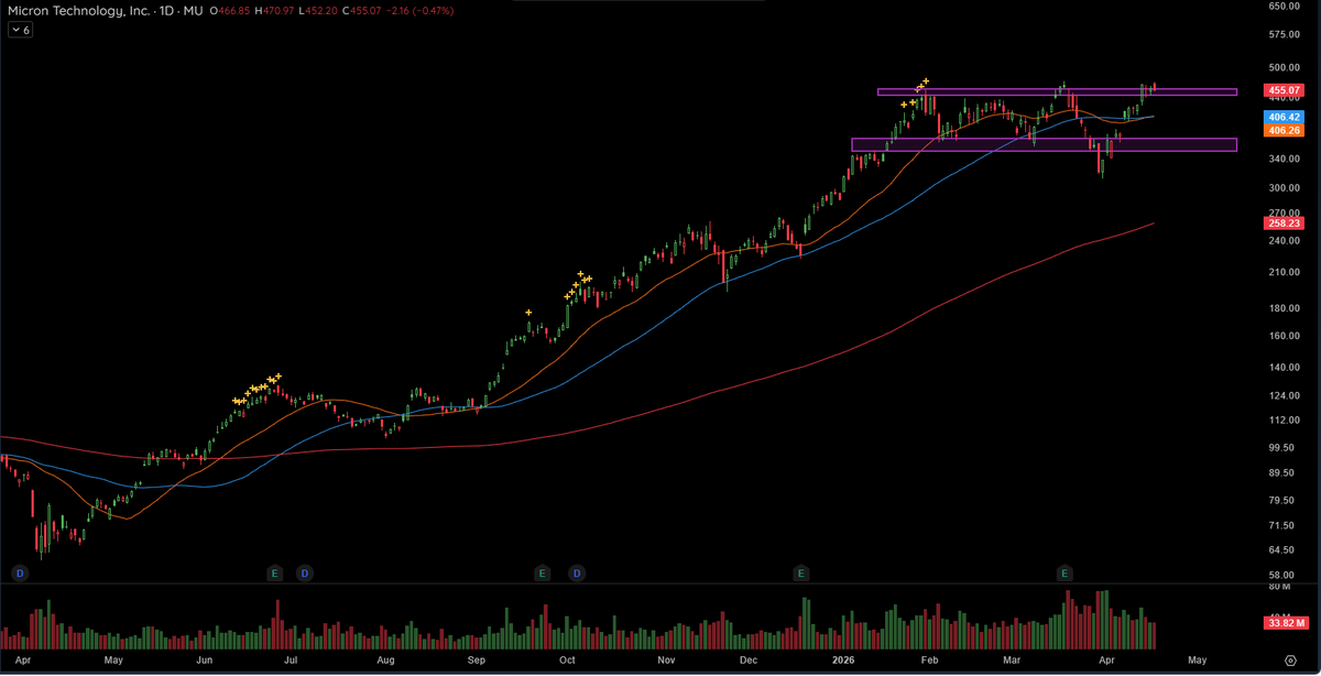 $MU Micron chart looks like a smaller version of $NVDA Nvidia