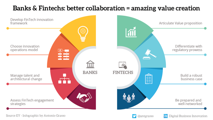 DigitalNStream's tweet image. Rather than seeing them as competitors, financial institutions should embrace Fintechs because the potential for collaboration is enormous and must be exploited.

Rt #infographic by @antgrasso &amp;gt; #finserv #fintech #startups