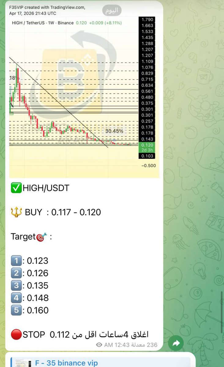 Cryptohelp90's tweet image. #HIGH $high

ساعات قليله كانت كافيه لانطلاقه رائعه وتجاوز كل  الاهداف بنسبه صعود وصلت +400%✅😍✅😘🔥 والتحديث مستمر في الخاصه ✅😘