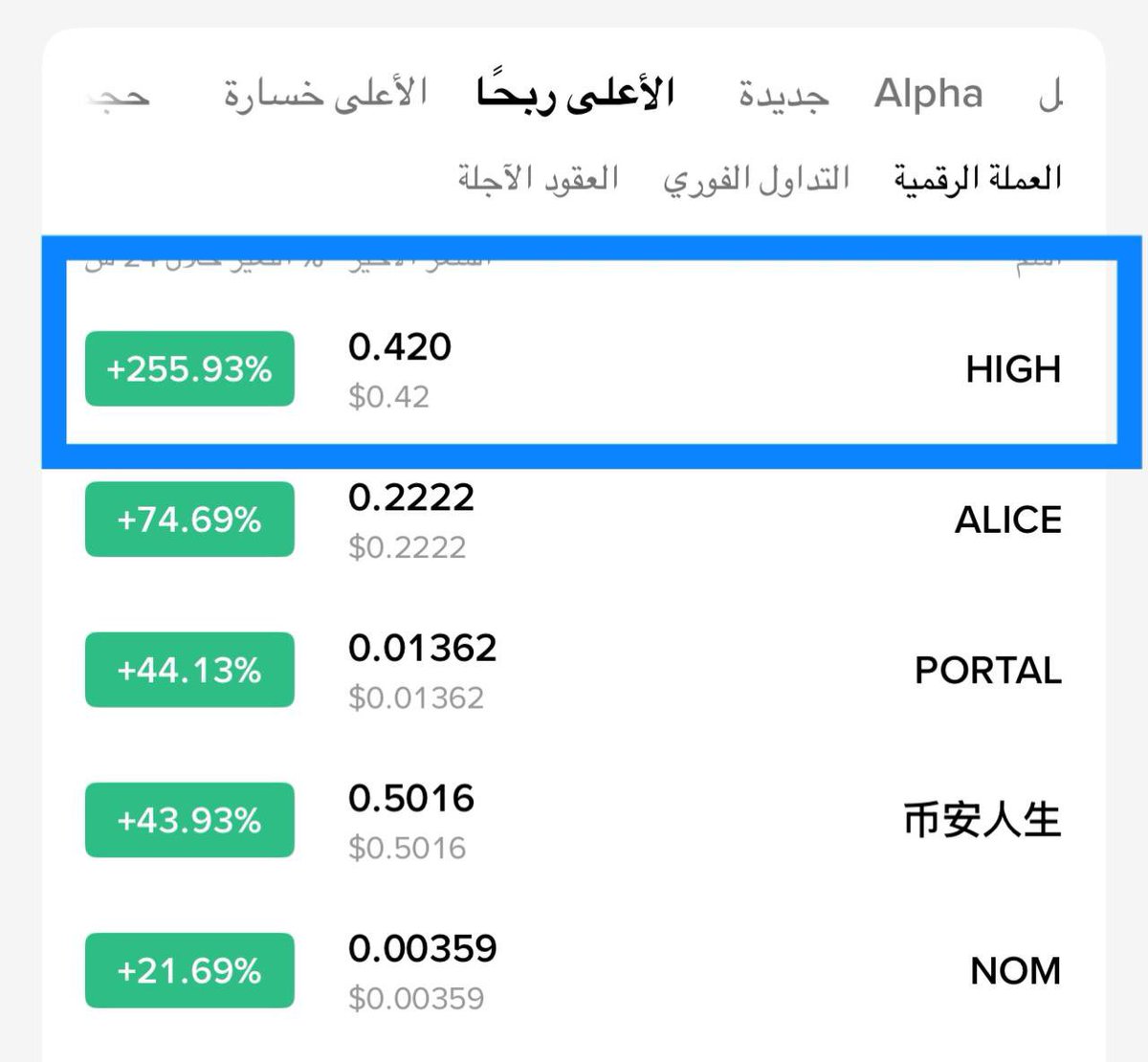Cryptohelp90's tweet image. #HIGH $high

ساعات قليله كانت كافيه لانطلاقه رائعه وتجاوز كل  الاهداف بنسبه صعود وصلت +400%✅😍✅😘🔥 والتحديث مستمر في الخاصه ✅😘