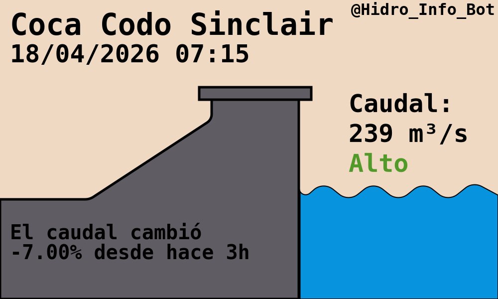 Hidro_Info_Bot's tweet image. Hidroeléctrica Coca Codo Sinclair
#CocaCodoSinclair #CCS

🌊Caudal: 239.00 m³/s
-7.00% desde hace 3h