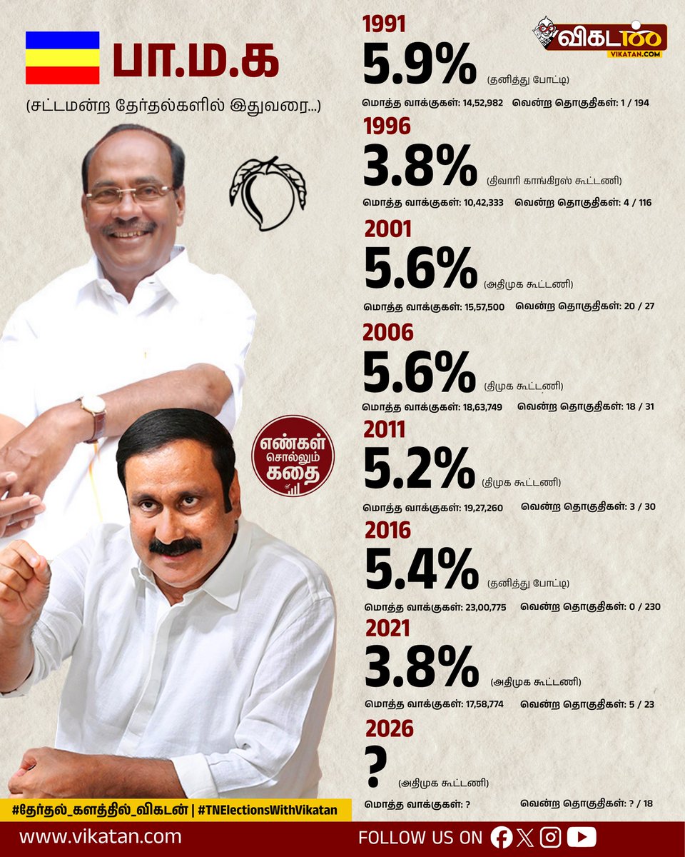 vikatan's tweet photo. வரும் சட்டமன்றத் தேர்தலில் பா.ம.க வெல்லும் தொகுதிகளின் எண்ணிக்கையும், பெறும் வாக்கு சதவீதமும் அதிகரிக்குமா, குறையுமா? கமெண்டில் சொல்லுங்கள்!

#VikatanNumberSollumKadhai | #PMK | #தேர்தல்_களத்தில்_விகடன் | #TNElectionsWithVikatan https://t.co/d4gQcZuBxo