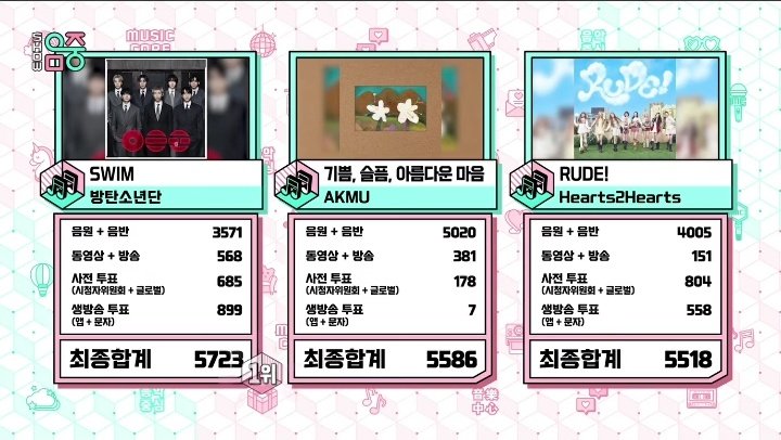 rize07addict's tweet image. "SWIM" by #BTS wins it's 4th TRIPLE CROWN at MUSIC CORE this week, despite being behind in digital points,, we fought well in the pre &amp;amp; live voting + SNS points from Youtube views!!

It becomes #SWIM's 14th Music Show Win, the MOST WINS for a song in 2026!! #SWIM14thWin 🎉🎉🎉