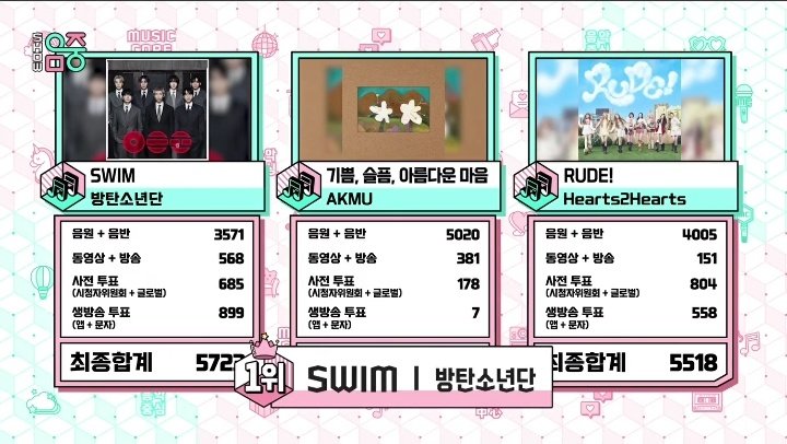 rize07addict's tweet image. "SWIM" by #BTS wins it's 4th TRIPLE CROWN at MUSIC CORE this week, despite being behind in digital points,, we fought well in the pre &amp;amp; live voting + SNS points from Youtube views!!

It becomes #SWIM's 14th Music Show Win, the MOST WINS for a song in 2026!! #SWIM14thWin 🎉🎉🎉