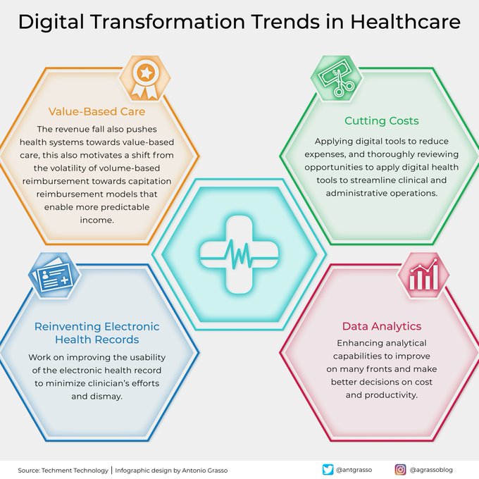 TheDigitalLand1's tweet image. The digital transformation in the healthcare sector, respecting the due privacy for sensitive data, must not be considered a different path from that of any other industry.

Retweet @antgrasso #DigitalTransformation #healthcare