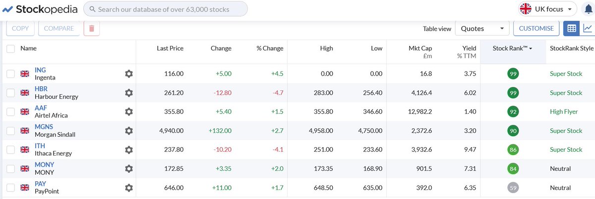 surprised_trade's tweet image. Weekend review- More major moves in the pf this week with complete holding sells in #TCAP and #EMG, re-entry into #AAF and increased position in #ITH.  Big price moves also in #MGNS and #ING. Sold largest and long standing position in pf #TCAP as it hit 303p (in at 261p) and