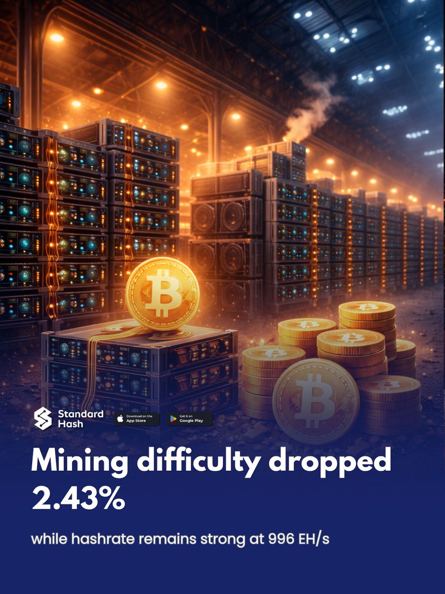 StandardHash's tweet image. 📅 18 April 2026

📉 Bitcoin Mining Difficulty ↓ 2.43%
⚡️ Network Hashrate: 996 EH/s

Lower difficulty = higher efficiency 👀

The same hashrate can now generate more BTC — improving mining output and potential returns.

#Bitcoin #BTC #BitcoinMining #CryptoMining #Hashrate
