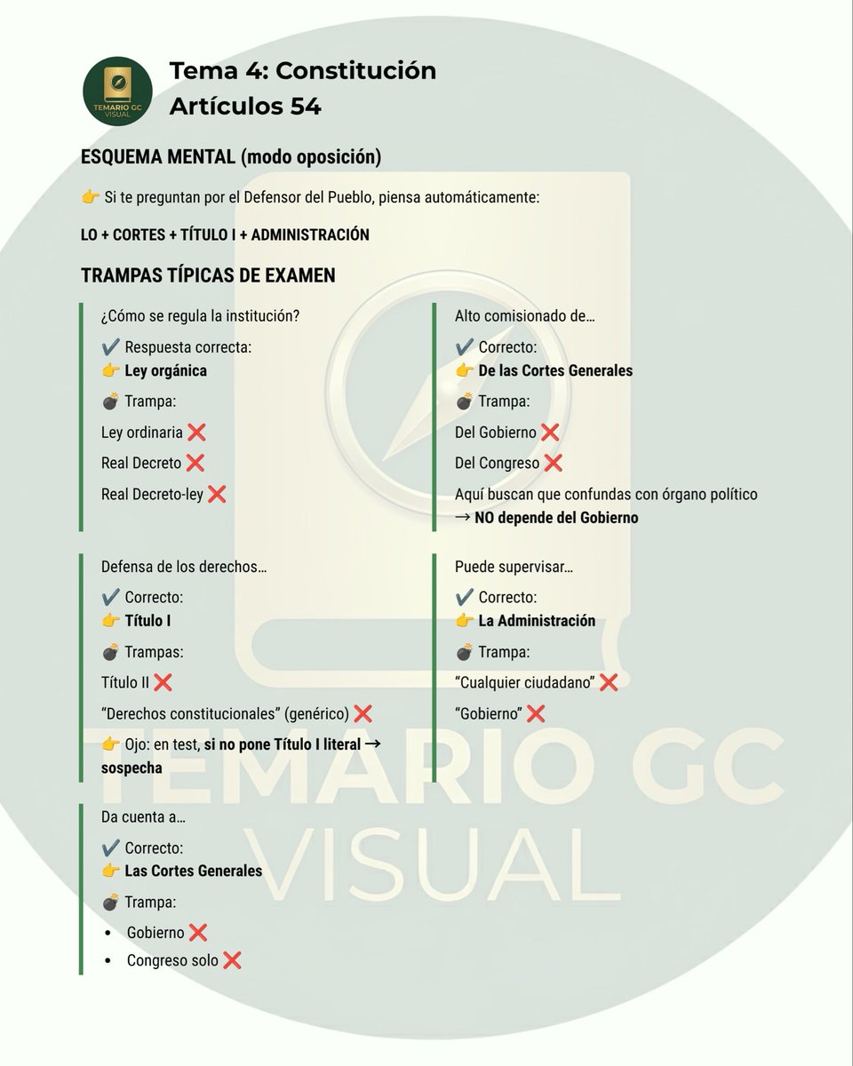 OpusInversum's tweet photo. ¿Sabías que en la Constitución hay un artículo de solo 46 palabras que se ha preguntado cuatro veces en los últimos años?

Es el art 54 y todas las preguntas que ves en las fotos se contestan con esto:

“LO + Cortes + Título I +
Administración”

4 preguntas 🤔
4 aciertos ✅ https://t.co/IC8eqbR5N7