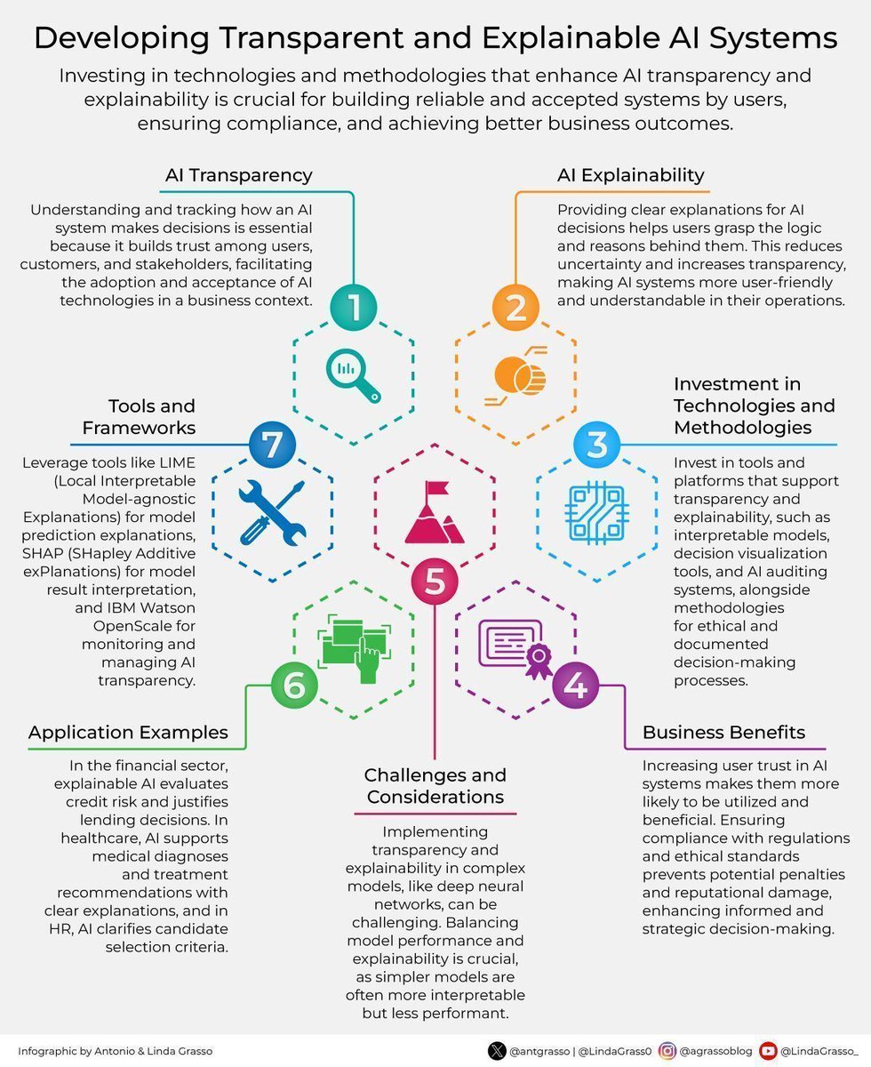 Ronald_vanLoon's tweet image. Developing Transparent and Explainable #AI Systems
by @antgrasso

#ArtificialIntelligence #MachineLearning #ML #DL