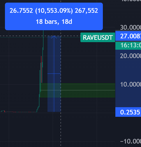 100x di crypto tuh ril guys, tapi perlu diingat mines 90% juga banyak jadi jangan gampang fomo😁
