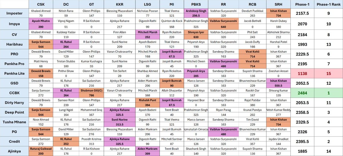 Points after #GTvKKR
CCBK has risen to the top