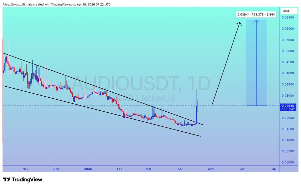 Allice_Crypto's tweet image. $AUDIO

UPDATE 

#AUDIO already breakout done. In this move we can see 150%+ gain here ✍🏻

#AUDIOUSDT #AUDIOBTC #BTC #Bitcoin #Crypto #NFTs