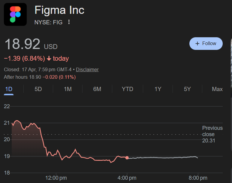 vit_bnb's tweet photo. FIGMA stock falls down by 7% after Anthrophic introduces Claude Design  tool -  powered by Claude Opus 4.7.
#figma #ClaudeDesign #Anthrophic #AI #Claude 
@AnthropicAI @claudeai @DarioAmodei https://t.co/Bu0MSx154n