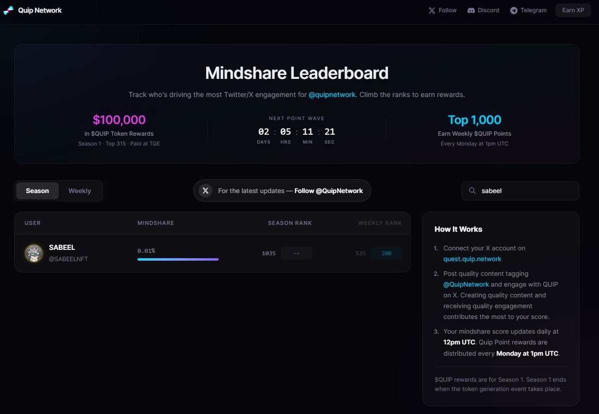 SABEELNFT's tweet photo. Here’s what I’m doing with @quipnetwork before TGE and their $100K $QUIP airdrop for top 315 👇

Run a node
You can follow their guide and follow the instructions

Deposit to start earning
Create a Quip wallet and deposit to get points flowing

Keep up with quests
There are one time and daily tasks, so it’s worth checking in every day
 https://t.co/eVDoT33akR

Stay active on X
Connect your account and post about Quip. Decent content actually earns points.

Watch the leaderboard
Track your rank here
 https://t.co/BMP4IfVRQx

I’m at around 1.4k plus points right now, rank is somewhere near 500. Still far from top 315 but just staying consistent for now

If you’re not in yet, you can join here
https://t.co/SLborlo90o