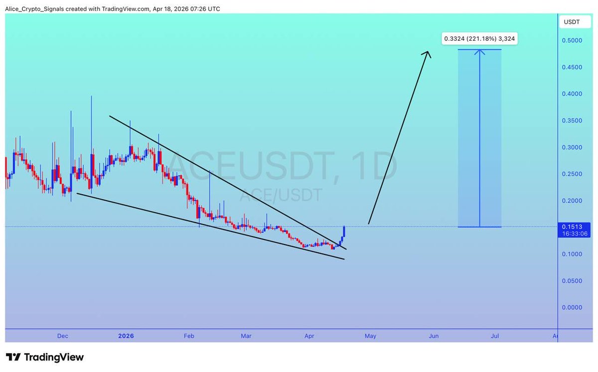 Allice_Crypto's tweet image. $ACE

UPDATE 

#ACE falling wedge breakout done. Getting a good volume here. We can see 200%+ gain here ✍🏻

#ACEUSDT #ACEBTC #BTC #Bitcoin #Crypto #Signals