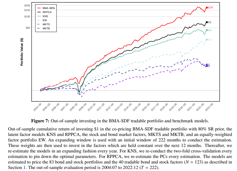 quantbeckman's tweet photo. The method’s core objects depend on the prior Sharpe ratio and the bond-vs-stock prior weighting. The authors even say they highlight the 80% prior because it tends to yield the best out-of-sample performance 🤨 https://t.co/V3iDaHna7r