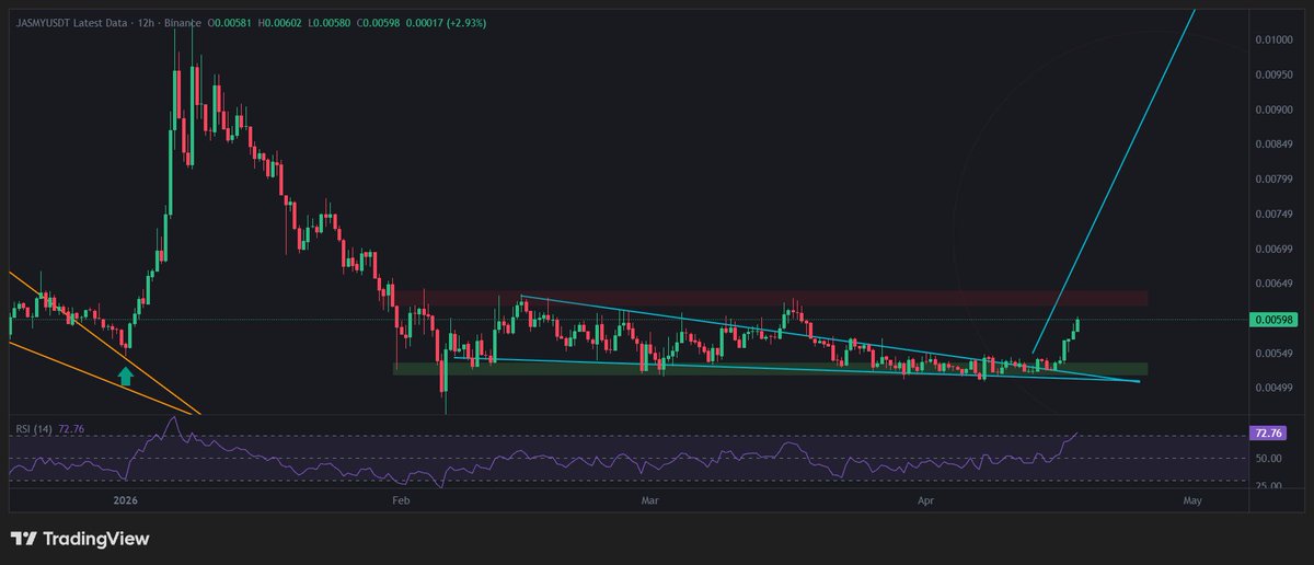 Big battle ahead for the bulls vs bears !! $jasmy
