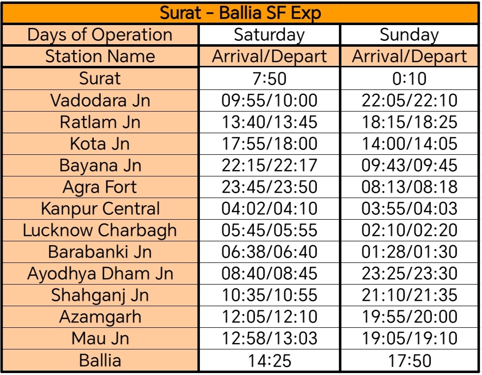 <a href="/WesternRly/">Western Railway</a> <a href="/drmbct/">DRM - Mumbai Central, WR</a> <a href="/RailMinIndia/">Ministry of Railways</a> <a href="/drmbsbner/">DRM Varanasi</a>
Dear Sir,
We all are aware about the Situation of Tapti Ganga Exp and its Passenger Load.
To handle this situation, we propose a Weekly Train from Surat to Ballia following the given route in Tentative TT.