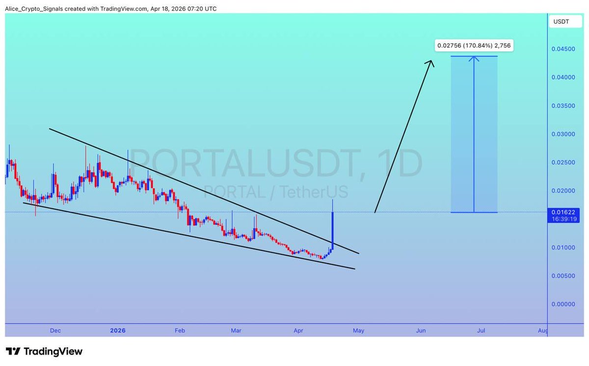 Allice_Crypto's tweet image. $PORTAL

UPDATE 

#PORTAL making falling wedge pattern. Breakout done with good volume. We can see 150%+ gain here ✍🏻

#PORTALUSDT #PORTALBTC #BItcoin #Crypto #NFTs
