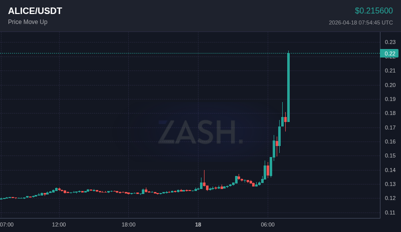 ZashXYZ's tweet image. 🚀 $ALICE moved +26.6% in 15 minutes
Price: $0.215600

Set alerts → t.me/Zash_xyzbot
#Crypto #ALICE #Trading