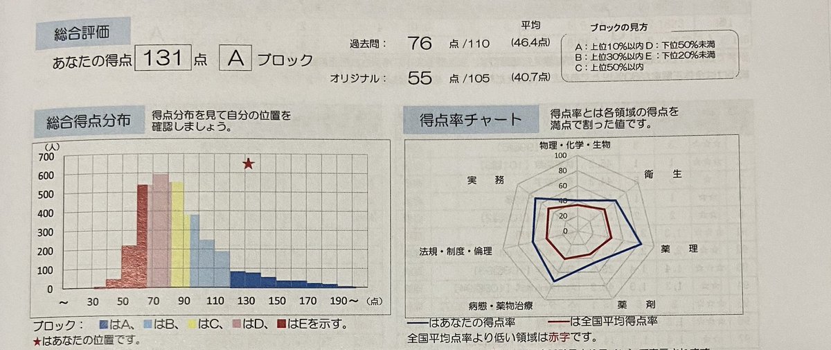 112回薬剤師国家試験