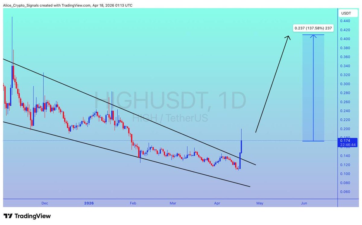 Allice_Crypto's tweet image. $HIGH

UPDATE 

#HIGH is exactly on the way as predicted. Already 150%+ gain so far in few hours. Still getting a good volume here ✍🏻

This is how we are cashing Market in VIP Room 👩‍💻👩‍💻👩‍💻

Join us today and start enjoying from day first 🤑🤑🤑

Already biggest discount offer