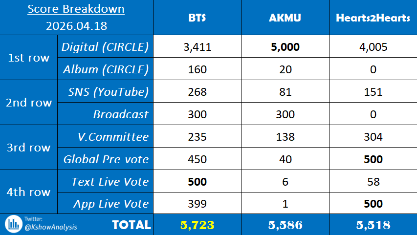 rize07addict's tweet image. "SWIM" by #BTS wins it's 4th TRIPLE CROWN at MUSIC CORE this week, despite being behind in digital points,, we fought well in the pre &amp;amp; live voting + SNS points from Youtube views!!

It becomes #SWIM's 14th Music Show Win, the MOST WINS for a song in 2026!! #SWIM14thWin 🎉🎉🎉