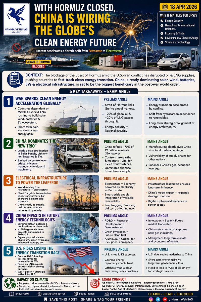 nammavetriias's tweet image. ⚡ Hormuz Crisis = Global Power Shift
When oil chokepoints close, the world doesn’t stop — it adapts.
And this time, it’s shifting from Petrostate ➝ Electrostate 🌍
🇨🇳 China is leading the game with🔋Batteries⚡Grids🚗EVs☀️Solar
🎯#UPSC #CurrentAffairs #Geopolitics #Hormuz #Iran