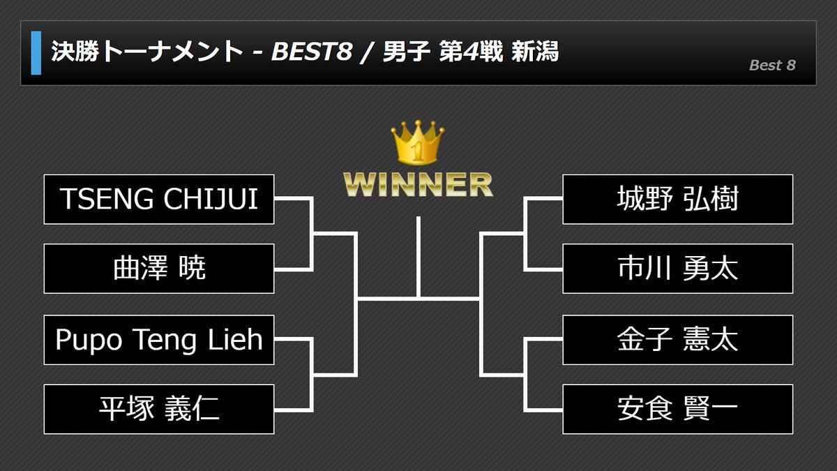 prodarts's tweet image. 🌾PERFECT第4戦 新潟大会🌾

男子BEST8はこちら！

#ダーツ
#PERFECT
#パーフェクト