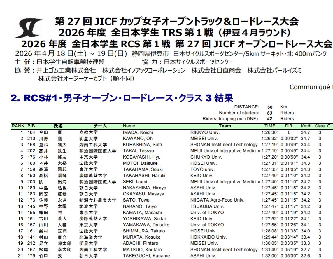 BicycleToyo's tweet photo. 【結果報告】
本日行われましたレース結果の報告です！
弱虫ペダルの合宿所で有名な修善寺CSCで行われたRCS#1男子オープン·ロードレース·クラス3。
出走63名、完走者21名の過酷なレースを7位でフィニッシュ！
最後には脚をつってしまい昇格を逃してしまいましたが、次のレースに切り替えて参ります！ https://t.co/tT0Ec8gaoY