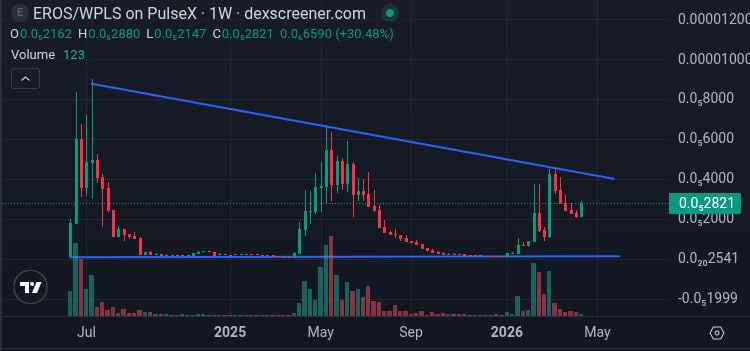ChrissyInCrypto's tweet image. Bridge #TitanX ecosystem where it performs best.

Move 33% of #DragonX, #Hydra, #Scale, #Helios, #Blaze, #JakeX, #LegendX → #PulseChain → bond with💕 #EROS.

example $EROS/#LegendX LP NFT:
Drives buy pressure + arb bots compound as $EROS outperforms

🔥 t.me/Eros_Revival