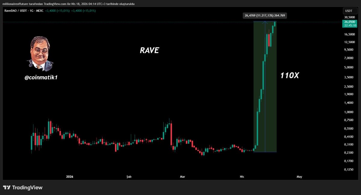 Coinmatik1's tweet image. Aylarca yıllarca zararda beklersin sonra 12 gün içinde 110X yaparsın işte bu piyasa böyle bir yer 🤔

Sizce #RAVE neden bu kadar yükseldi?