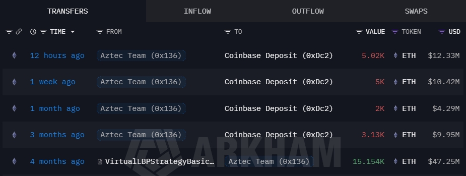 KoinSaati's tweet image. 🔍 #Aztec ekibi, halka açık $AZTEC satışından elde edilen tüm $ETH ’leri #Coinbase’e transfer etti.

Aztec, geçtiğimiz Aralık ayında AZTEC token arzının %15’ini halka açık satışla satarak toplam 19.388,4 #ETH (~59,13 milyon dolar) topladı. Satış fiyatı token başına yaklaşık
