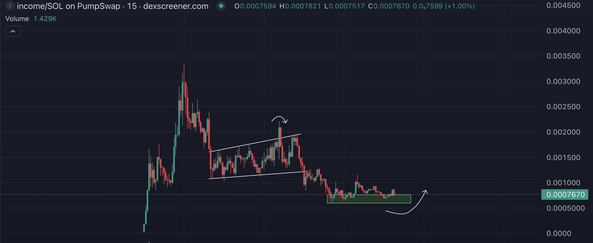 solbrdl's tweet photo. $INCOME had a good fakeout pump into some sell pressure. 

But sell pressure is already slowed down, current levels are good for an entry if you missed original entry. 

Let's send $UNC and Income together up. 

Airdrop season. https://t.co/wYbykbLU0m