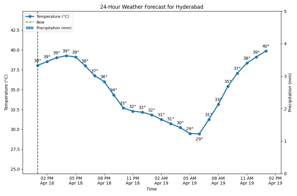 HyderbadWeather's tweet image. Good afternoon, Hyderabad! 👋
It's currently 38°C (feels like 39°C) with Scattered Clouds.
Tomorrow: Light Rain, high of 40°C.
#Cloudy #weatherupdate #Hyderabad #WeekendWeather #Heatwave