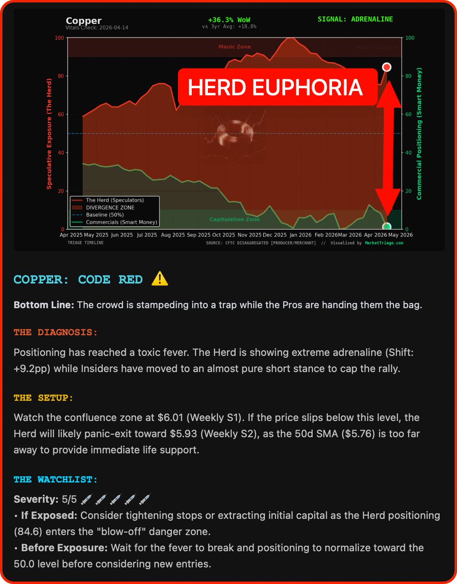 roastmyfolio's tweet image. 🚑 $Copper ER Alert: CODE RED ⚠️

Herd just stampeded into full Euphoria (+36.3% WoW surge) while Insiders quietly handed them the bag.  This is the classic trap.

Full diagnosis in thread  #Copper #cot