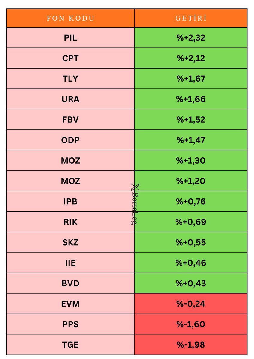 BorsaLogg's tweet image. 📊 PAZARTESİ GÜNÜ YANSIYACAK FONLARIN KESİN GETİRİLERİ 

🟢 En yüksek getiri #NPH (%+4,22)
🔴 En düşük getiri #TGE (%-1,98)