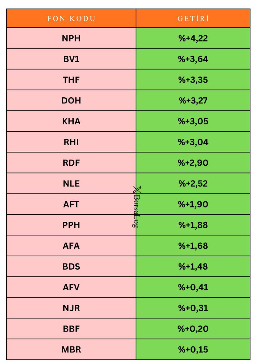 BorsaLogg's tweet image. 📊 PAZARTESİ GÜNÜ YANSIYACAK FONLARIN KESİN GETİRİLERİ 

🟢 En yüksek getiri #NPH (%+4,22)
🔴 En düşük getiri #TGE (%-1,98)